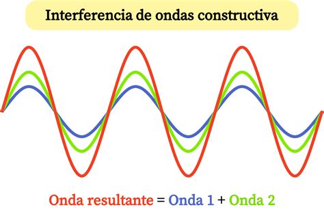interferencia de ondas